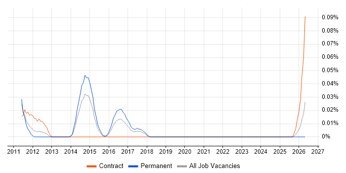 Oracle Coherence job vacancy trend in the West Midlands