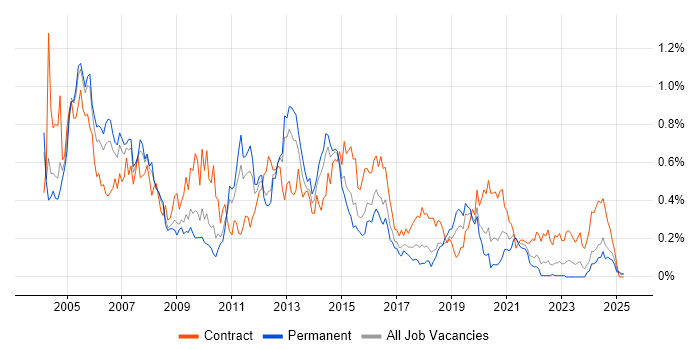 Job vacancy trend for Oracle Consultant in the West Midlands Job vacancy trend for Oracle Consultant in the West Midlands