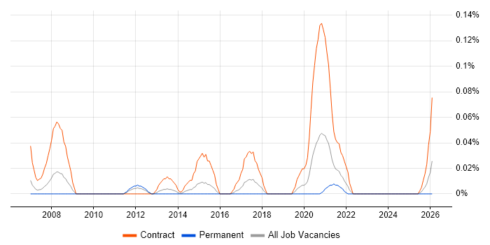 Oracle Data Migration Consultant job vacancy trend in the West Midlands