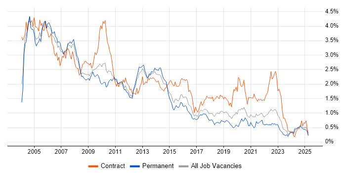 Job vacancy trend for Oracle Database in the West Midlands Job vacancy trend for Oracle Database in the West Midlands