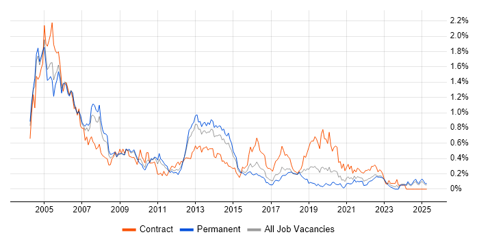 Job vacancy trend for Oracle DBA in the West Midlands Job vacancy trend for Oracle DBA in the West Midlands