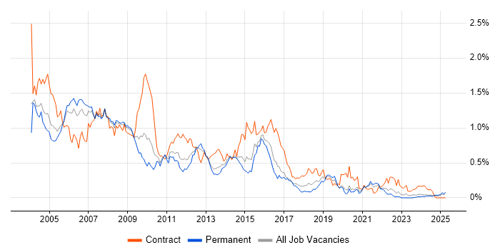 Job vacancy trend for Oracle Developer in the West Midlands Job vacancy trend for Oracle Developer in the West Midlands