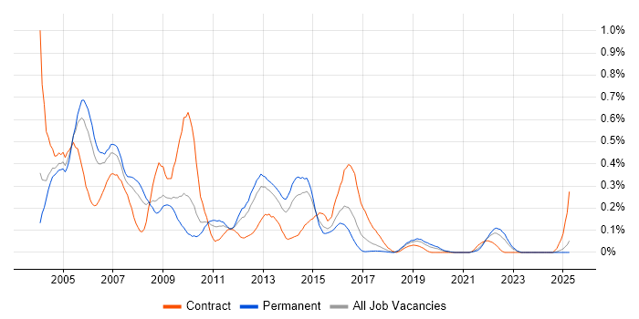 Job vacancy trend for Oracle Discoverer in the West Midlands Job vacancy trend for Oracle Discoverer in the West Midlands
