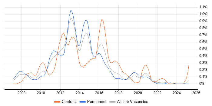 Job vacancy trend for Oracle EBS R12 in the West Midlands