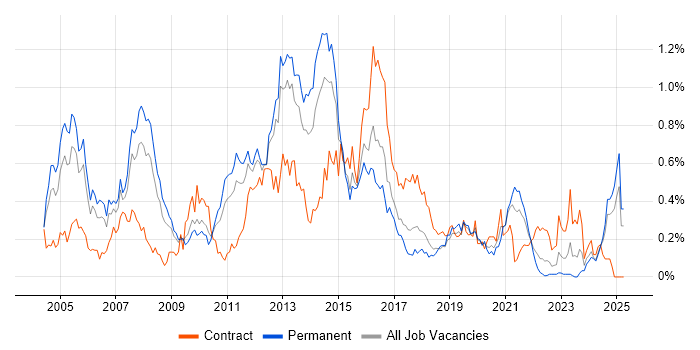 Job vacancy trend for Oracle EBS in the West Midlands Job vacancy trend for Oracle EBS in the West Midlands
