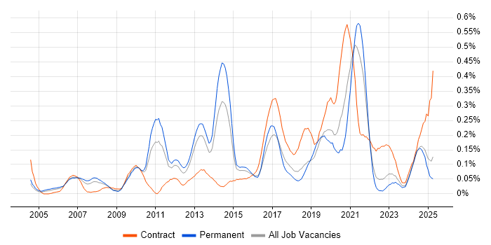 Job vacancy trend for Oracle ERP in the West Midlands
