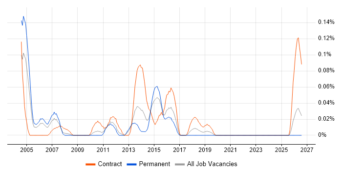 Oracle ETL Developer job vacancy trend in the West Midlands