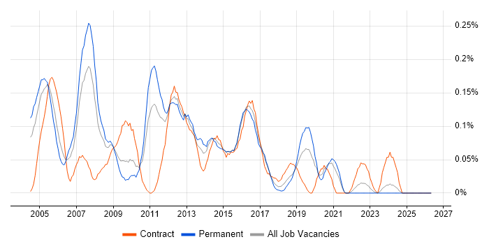 Oracle Financials Consultant job vacancy trend in the West Midlands
