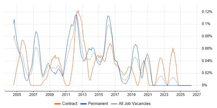 Oracle Financials Functional Consultant job vacancy trend in the West Midlands