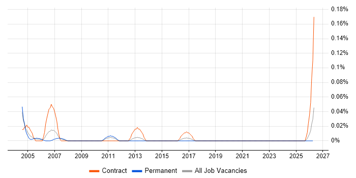 Oracle Financials Project Manager job vacancy trend in the West Midlands
