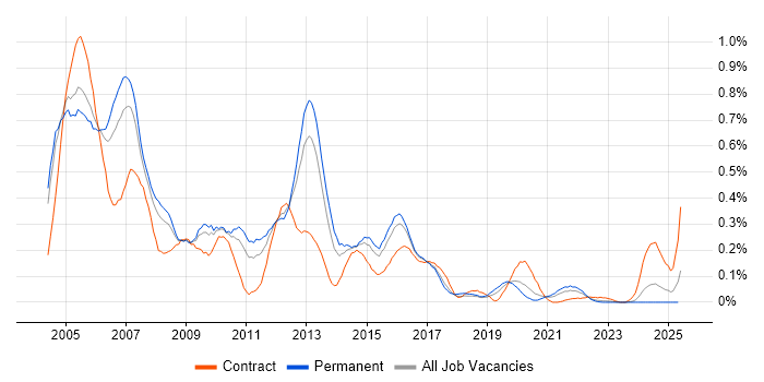Job vacancy trend for Oracle Financials in the West Midlands