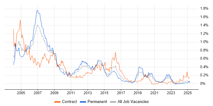 Job vacancy trend for Oracle Forms in the West Midlands