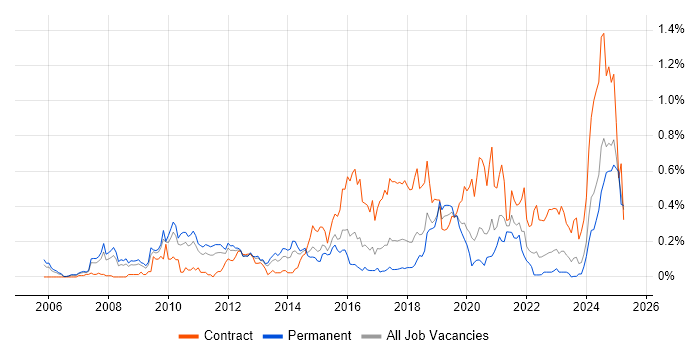 Job vacancy trend for Oracle Fusion in the West Midlands Job vacancy trend for Oracle Fusion in the West Midlands