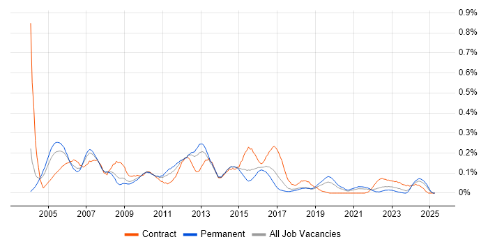 Job vacancy trend for Oracle General Ledger in the West Midlands Job vacancy trend for Oracle General Ledger in the West Midlands