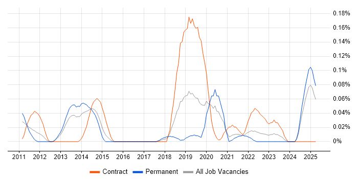 Job vacancy trend for Oracle GoldenGate in the West Midlands Job vacancy trend for Oracle GoldenGate in the West Midlands