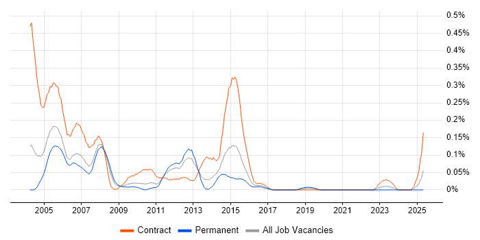 Job vacancy trend for Oracle HRMS Consultant in the West Midlands Job vacancy trend for Oracle HRMS Consultant in the West Midlands