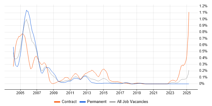 Job vacancy trend for Oracle HRMS in the West Midlands