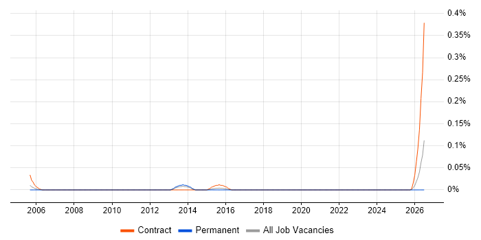 Oracle Infrastructure Engineer job vacancy trend in the West Midlands