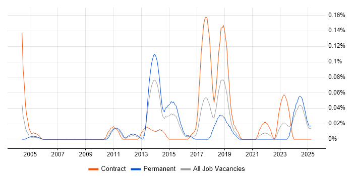 Job vacancy trend for Oracle Linux in the West Midlands Job vacancy trend for Oracle Linux in the West Midlands