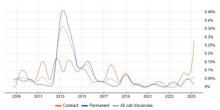Job vacancy trend for Oracle ODI in the West Midlands Job vacancy trend for Oracle ODI in the West Midlands