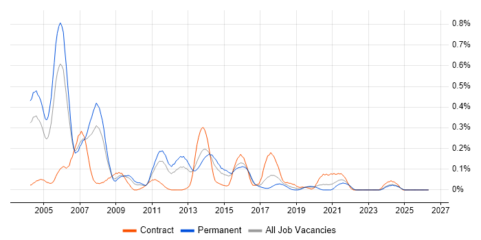 Oracle OLAP job vacancy trend in the West Midlands