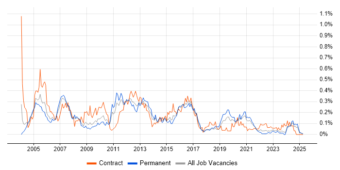 Job vacancy trend for Oracle Payables in the West Midlands Job vacancy trend for Oracle Payables in the West Midlands