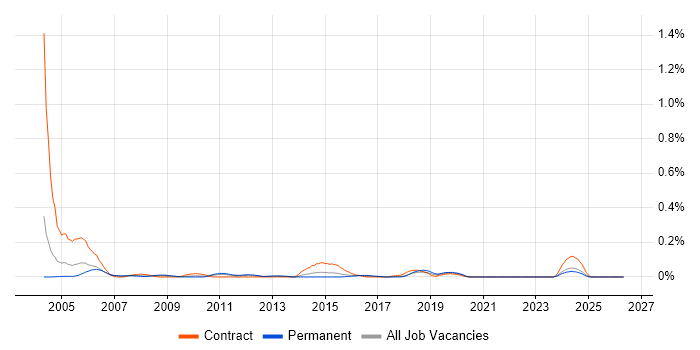 Oracle Payroll Functional Consultant job vacancy trend in the West Midlands