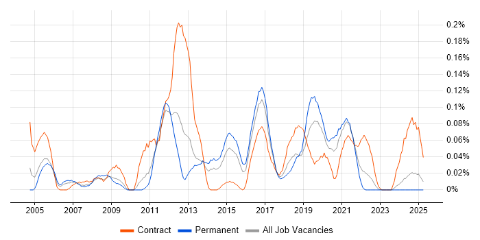 Job vacancy trend for Oracle Procure-to-Pay in the West Midlands Job vacancy trend for Oracle Procure-to-Pay in the West Midlands