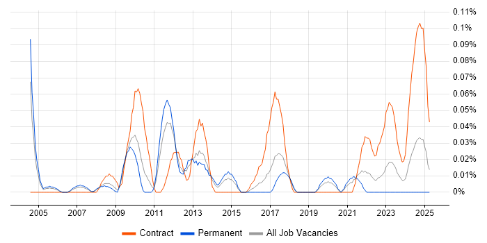 Job vacancy trend for Oracle Programme Manager in the West Midlands