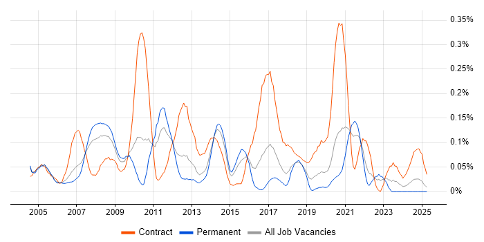 Job vacancy trend for Oracle Project Manager in the West Midlands