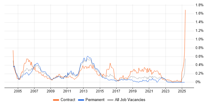 Job vacancy trend for Oracle RAC in the West Midlands Job vacancy trend for Oracle RAC in the West Midlands