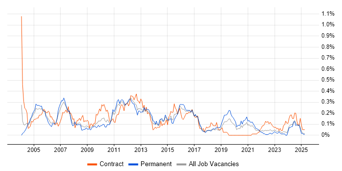 Job vacancy trend for Oracle Receivables in the West Midlands Job vacancy trend for Oracle Receivables in the West Midlands