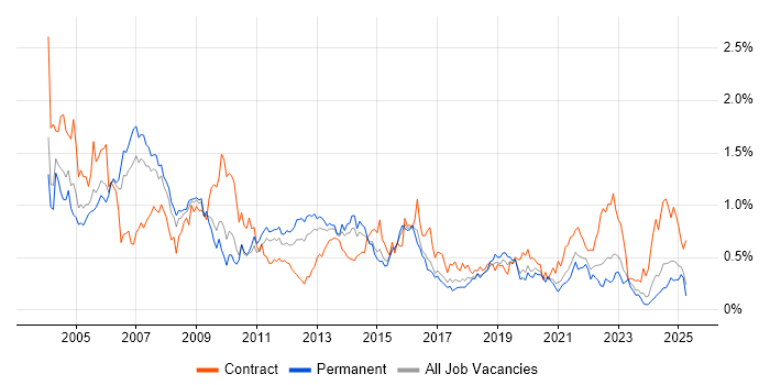 Job vacancy trend for Oracle Reports in the West Midlands