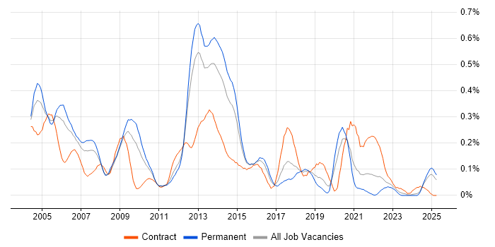 Job vacancy trend for Oracle RMAN in the West Midlands Job vacancy trend for Oracle RMAN in the West Midlands
