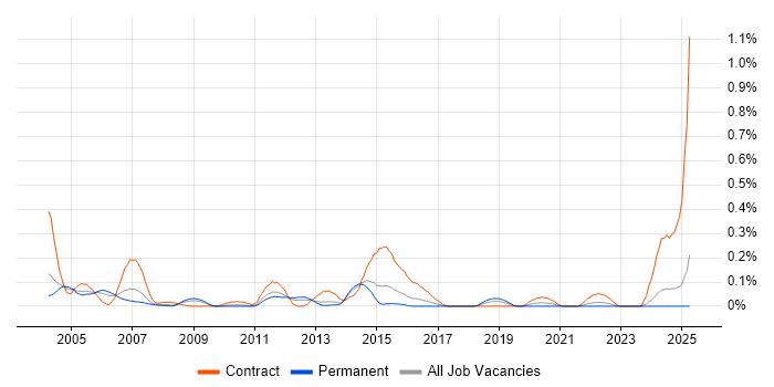 Job vacancy trend for Oracle Self-Service HR in the West Midlands Job vacancy trend for Oracle Self-Service HR in the West Midlands
