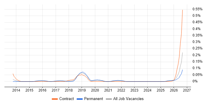 Oracle Service Cloud job vacancy trend in the West Midlands