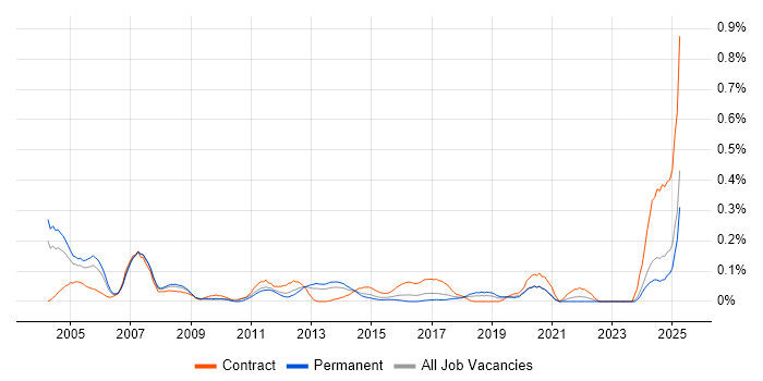 Job vacancy trend for Oracle Specialist in the West Midlands