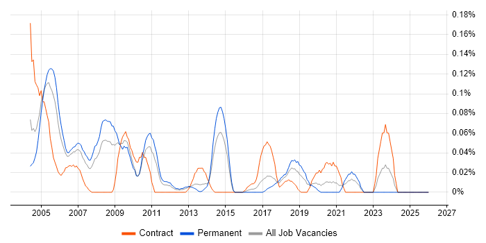 Oracle SQL Server DBA job vacancy trend in the West Midlands