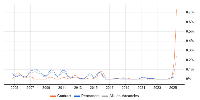 Job vacancy trend for Oracle Team Leader in the West Midlands Job vacancy trend for Oracle Team Leader in the West Midlands