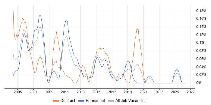 Oracle Technical Consultant job vacancy trend in the West Midlands