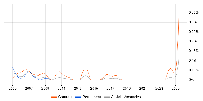 Job vacancy trend for Oracle Trainer in the West Midlands