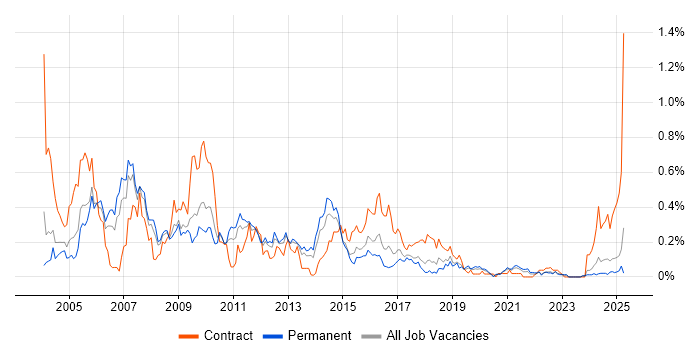 Job vacancy trend for Oracle Workflow in the West Midlands