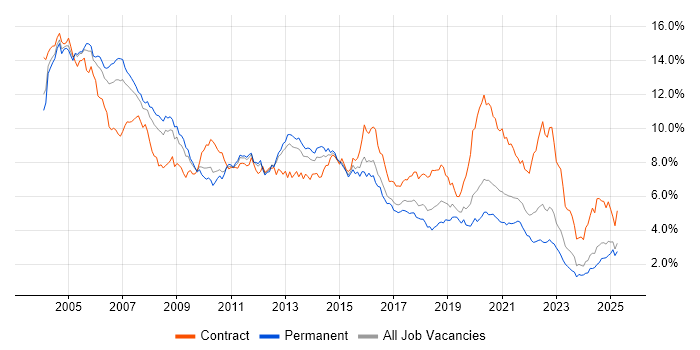 Job vacancy trend for Oracle in the West Midlands Job vacancy trend for Oracle in the West Midlands