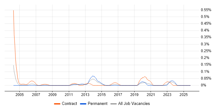 Orchard Housing job vacancy trend in the West Midlands