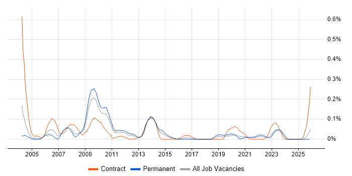 Orchard job vacancy trend in the West Midlands