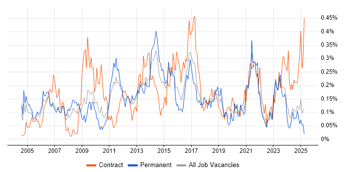 Job vacancy trend for Order Management in the West Midlands Job vacancy trend for Order Management in the West Midlands