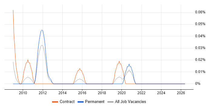 Organisational Change Manager job vacancy trend in the West Midlands