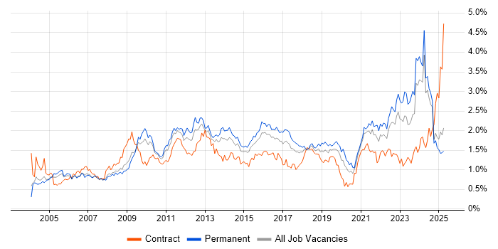 Job vacancy trend for Organisational Skills in the West Midlands