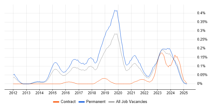 Job vacancy trend for OSCP in the West Midlands Job vacancy trend for OSCP in the West Midlands