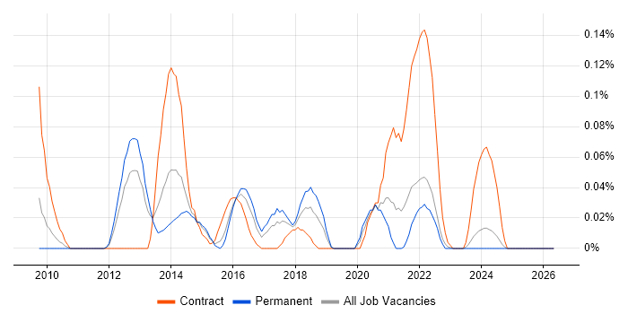 OSGi job vacancy trend in the West Midlands